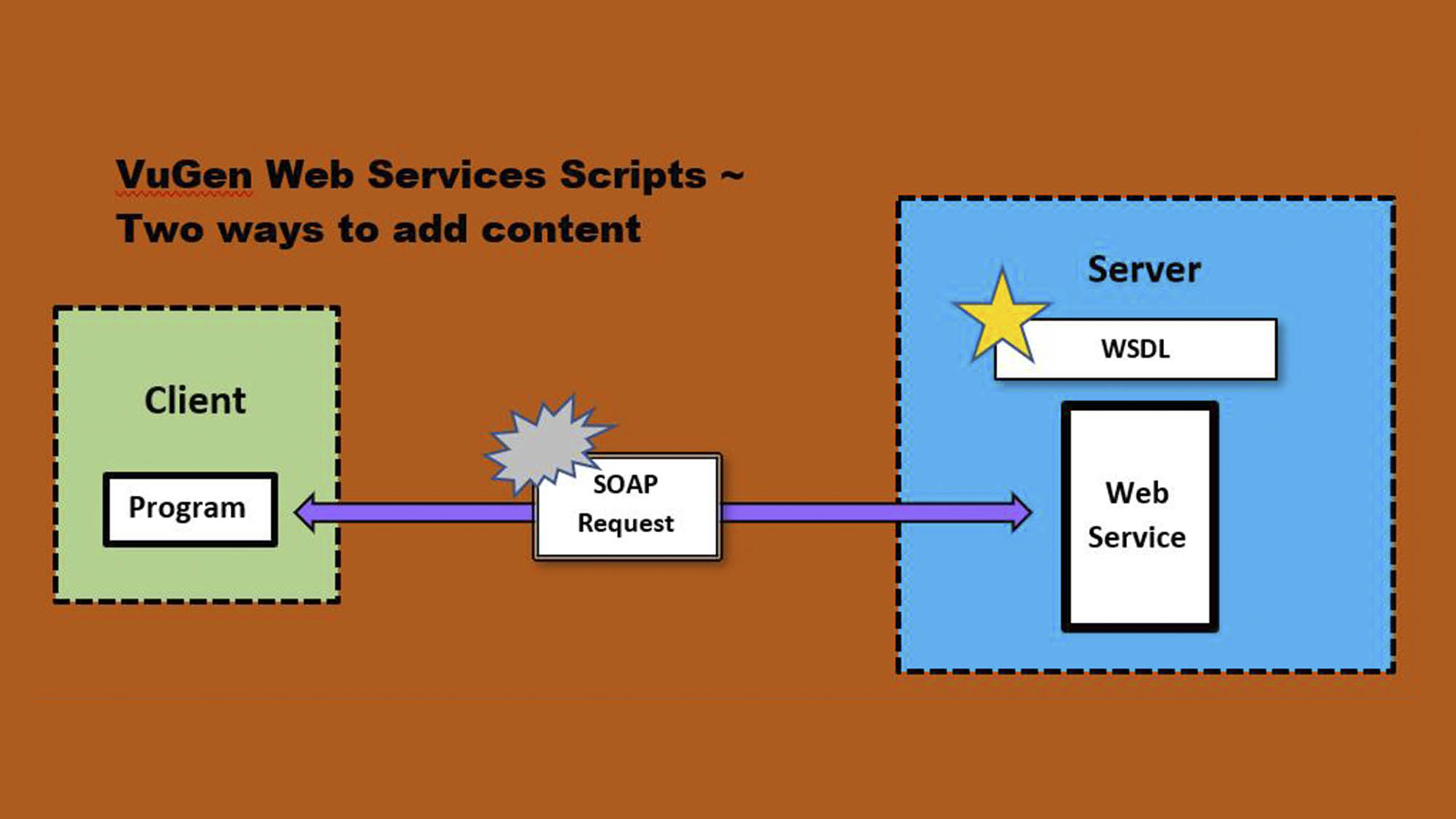OpenText VuGen Web Services ~ Being an Effective Student