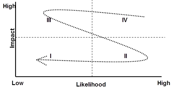 Risk Analysis Scoring Chart