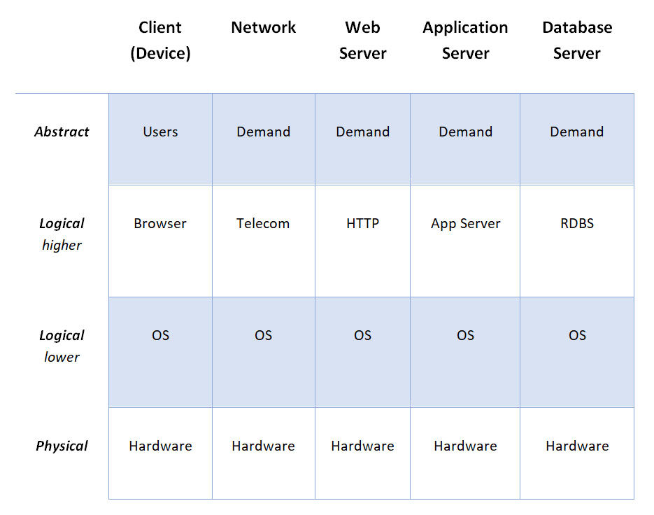 general map for a classic web application